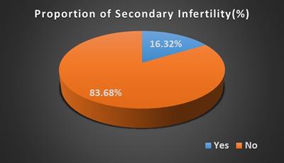 Association of undernutrition and female infertility in East Africa: Finding from multi-country demographic and health surveys